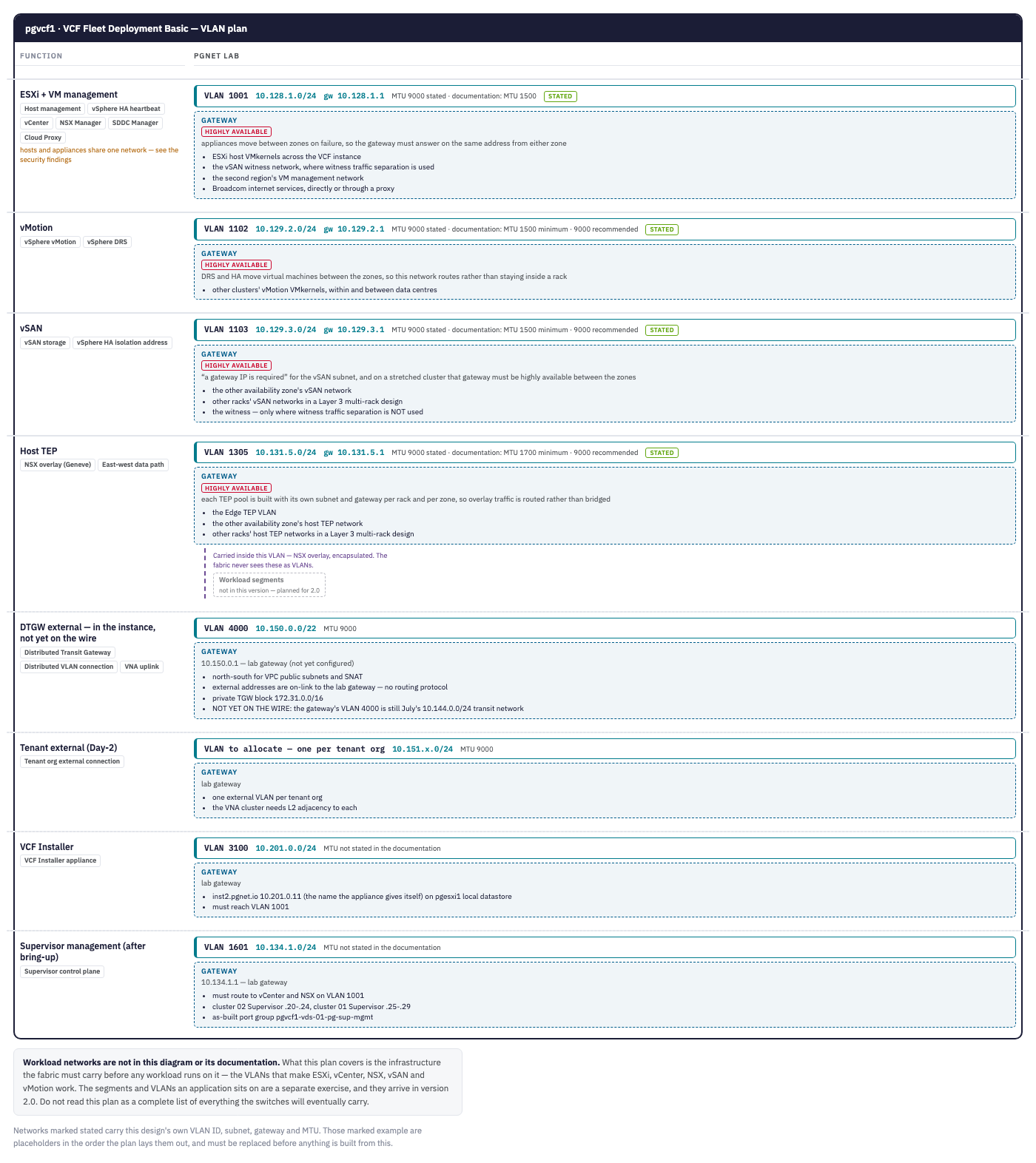 VCF Design Studio VLAN plan for pgvcf1 — one track per network with VLAN, subnet, gateway and MTU: ESXi and VM management on 1001, vMotion on 1102, vSAN on 1103, host TEP on 1305, the distributed gateway external network on 4000 marked in the instance, not yet on the wire, a tenant external track to allocate, the VCF Installer on 3100, and Supervisor management on 1601