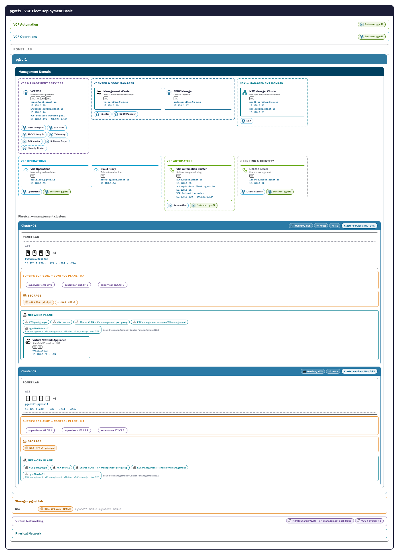 VCF Design Studio logical diagram for pgvcf1 — the management domain with VCF management services (services runtime 10.128.1.75, instance components 10.128.1.76), vCenter 10.128.1.60, SDDC Manager 10.128.1.67, the NSX Manager cluster 10.128.1.61 and .62, VCF Operations 10.128.1.63, cloud proxy 10.128.1.64, the VCF Automation cluster 10.128.1.80 and .81 with nodes .120 to .124, and the licence server 10.128.1.72. Below it, cluster 01 with pgesxa1 to pgesxa4, a Supervisor control plane, vSAN ESA as principal storage plus NFS from the NAS, and a two-node VNA. Then cluster 02 with pgesxi1 to pgesxi4, a Supervisor control plane and NFS from the NAS as principal storage.
